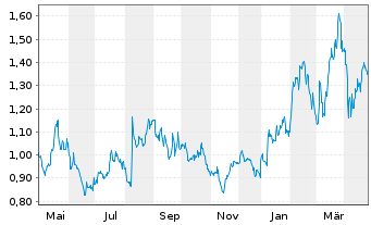 Chart Arizona Sonoran Copper Co.Inc. - 1 an