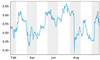 Chart Arras Minerals Corp. - 1 Jahr