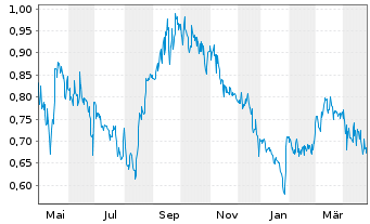 Chart Asante Gold Corp. - 1 Year