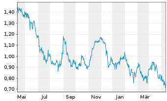 Chart Asante Gold Corp. - 1 Year