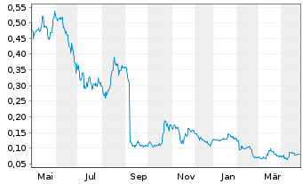 Chart Ascot Resources Ltd. - 1 Year