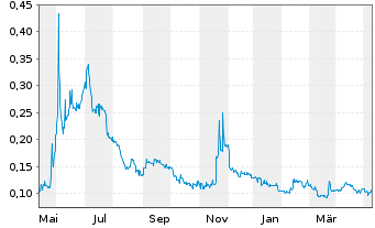 Chart ASEP Medical Holdings Inc. - 1 an