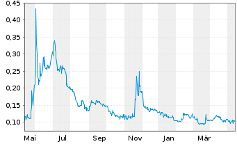 Chart ASEP Medical Holdings Inc. - 1 Jahr