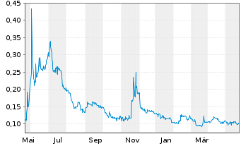 Chart ASEP Medical Holdings Inc. - 1 Year