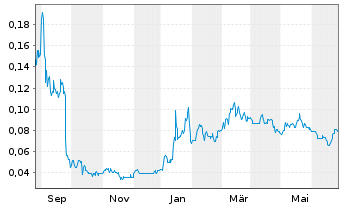 Chart Aston Bay Holding Ltd. - 1 Year