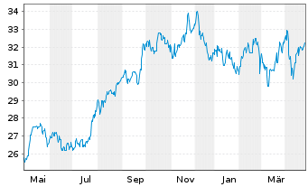 Chart ATCO Ltd. - 1 Year