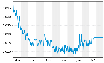 Chart ATCO MINING INC. - 1 an