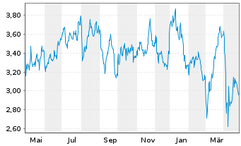 Chart Athabasca Oil Corp. - 1 an