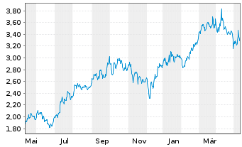 Chart Athabasca Oil Corp. - 1 Year