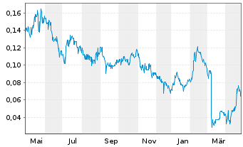 Chart Atico Mining Corp. - 1 Year