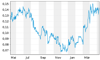 Chart Atico Mining Corp. - 1 an