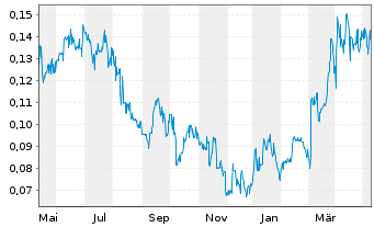 Chart Atico Mining Corp. - 1 Year