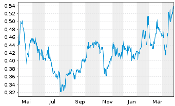 Chart Aurion Resources Ltd - 1 an