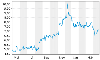 Chart Aurinia Pharmaceuticals Inc. - 1 Year