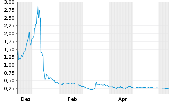Chart Auric Minerals Corp. - 1 an