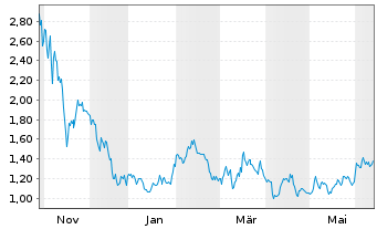 Chart Austin Gold Corp. - 1 an