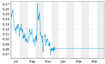 Chart Auxico Resources Canada Inc. - 1 Year