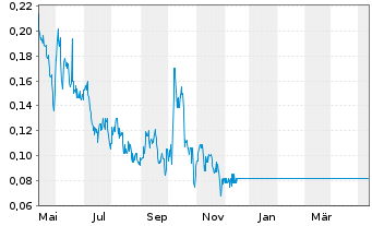 Chart Auxico Resources Canada Inc. - 1 an