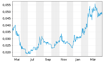 Chart Auxly Cannabis Group Inc. - 1 Year