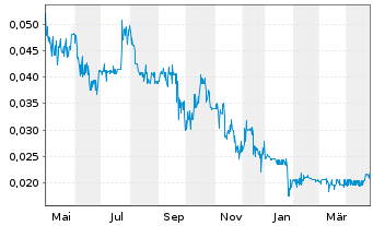 Chart Avalon Advanced Materials Inc. - 1 Year