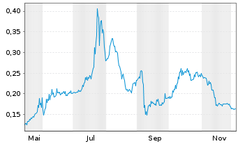 Chart Aventis Energy Inc. - 1 Year