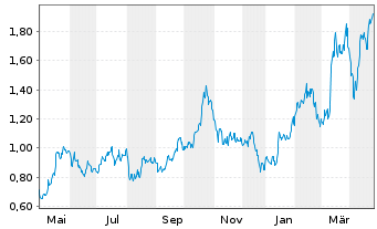 Chart Avino Silver & Gold Mines Ltd. - 1 an