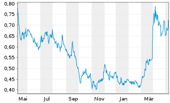 Chart Avino Silver & Gold Mines Ltd. - 1 Year