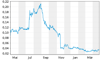 Chart Avricore Health Inc. - 1 an