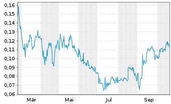 Chart Axcap Ventures Inc. - 1 Jahr
