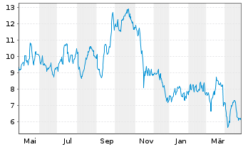 Chart Aya Gold & Silver Inc. - 1 an