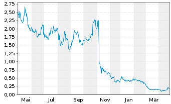 Chart Ayr Wellness Inc. - 1 Year