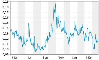 Chart Aztec Minerals Corp. - 1 Year