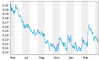 Chart Aztec Minerals Corp. - 1 Year