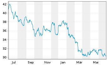 Chart BCE Inc. - 1 Year