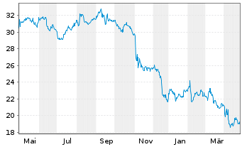 Chart BCE Inc. - 1 an