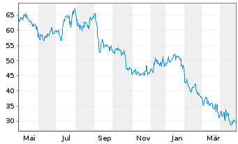 Chart BRP Inc. - 1 Year