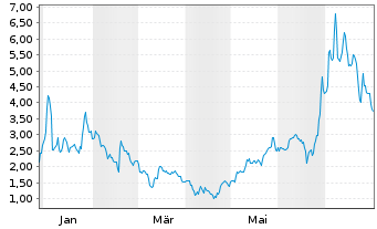 Chart BTQ Technologies Corp. - 1 an