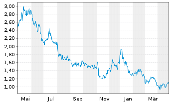 Chart Ballard Power Systems Inc. - 1 Year