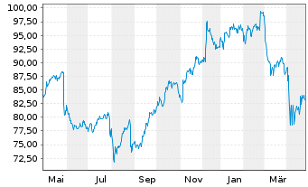 Chart Bank of Montreal - 1 an