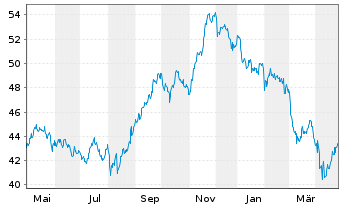 Chart The Bank of Nova Scotia - 1 Year