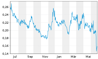 Chart Banyan Gold Corp. - 1 Year