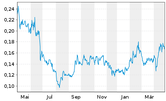 Chart Banyan Gold Corp. - 1 Year