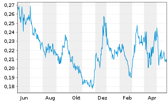 Chart Banyan Gold Corp. - 1 an