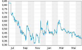 Chart Banxa Holdings Inc. - 1 Year