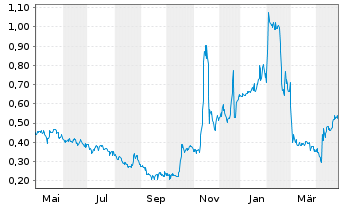 Chart Banxa Holdings Inc. - 1 Year