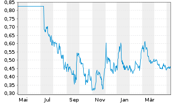 Chart Banxa Holdings Inc. - 1 an