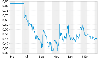 Chart Banxa Holdings Inc. - 1 Jahr