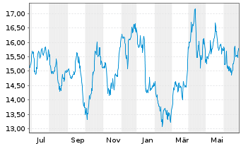 Chart Barrick Gold Corp. - 1 an