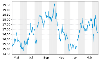 Chart Barrick Gold Corp. - 1 an