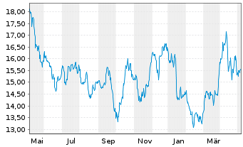 Chart Barrick Gold Corp. - 1 an
